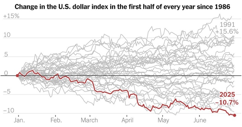 Change in US dollar index in the first half of every yearsince 1986